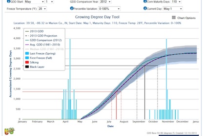 The Growing Degree Days Tool tracks heat accumulation data to help farmers predict plant development rates and maturity dates.